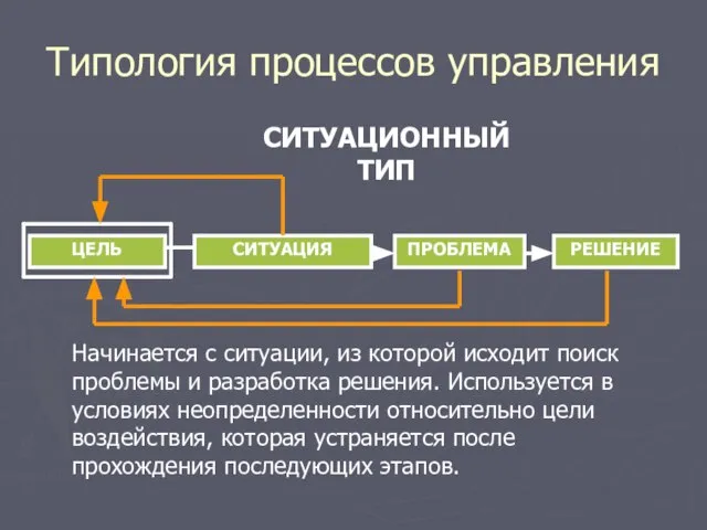 Типология процессов управления СИТУАЦИОННЫЙ ТИП ЦЕЛЬ СИТУАЦИЯ ПРОБЛЕМА РЕШЕНИЕ Начинается с ситуации,