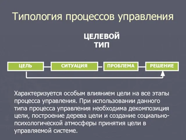 Типология процессов управления ЦЕЛЕВОЙ ТИП ЦЕЛЬ СИТУАЦИЯ ПРОБЛЕМА РЕШЕНИЕ Характеризуется особым влиянием