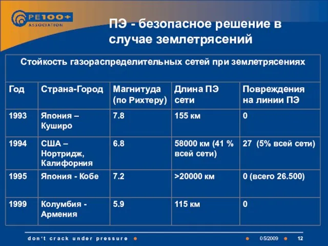 ПЭ - безопасное решение в случае землетрясений