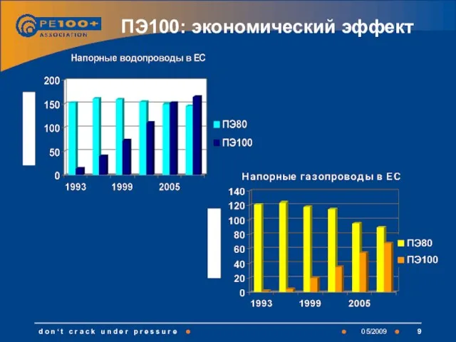 ПЭ100: экономический эффект