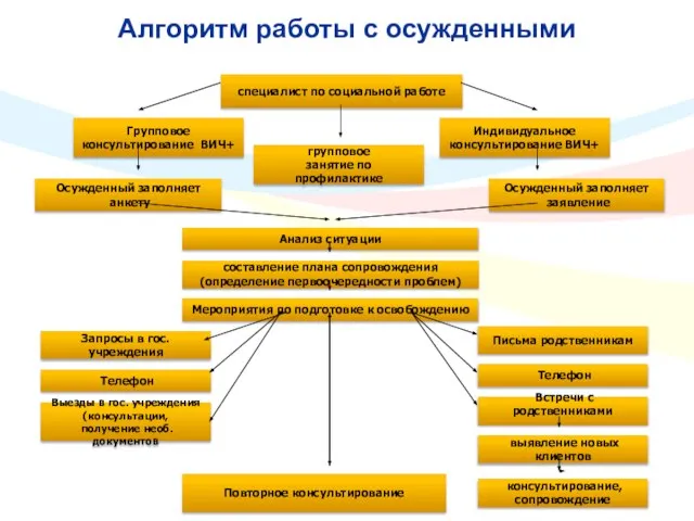 Алгоритм работы с осужденными Групповое консультирование ВИЧ+ Индивидуальное консультирование ВИЧ+ Письма родственникам