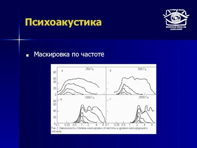 Психоакустика Маскировка по частоте