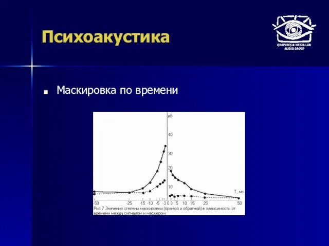 Психоакустика Маскировка по времени