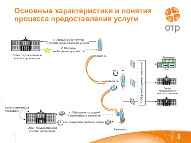 Основные характеристики и понятия процесса предоставления услуги