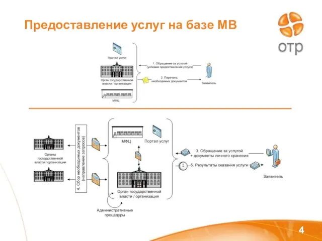 Предоставление услуг на базе МВ