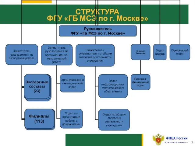 10 СТРУКТУРА ФГУ «ГБ МСЭ по г. Москве»