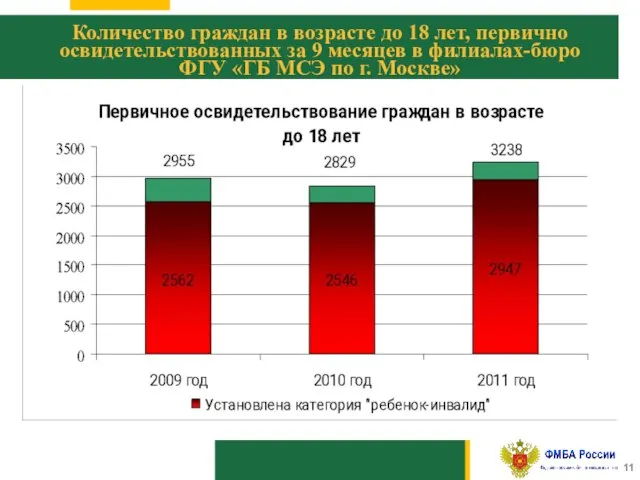 10 Количество граждан в возрасте до 18 лет, первично освидетельствованных за 9