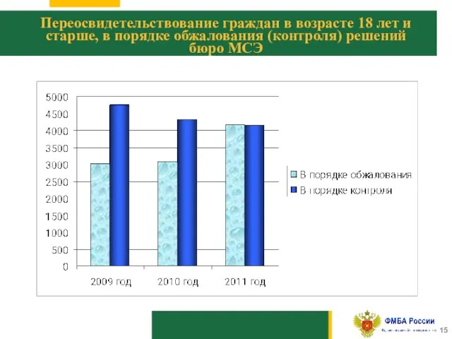 10 Переосвидетельствование граждан в возрасте 18 лет и старше, в порядке обжалования (контроля) решений бюро МСЭ