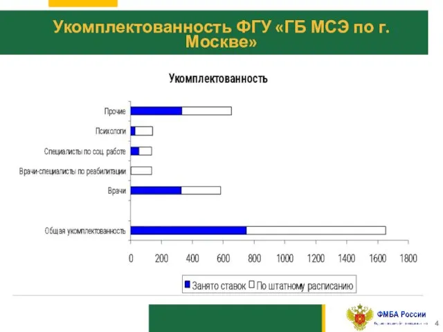 10 Укомплектованность ФГУ «ГБ МСЭ по г. Москве»