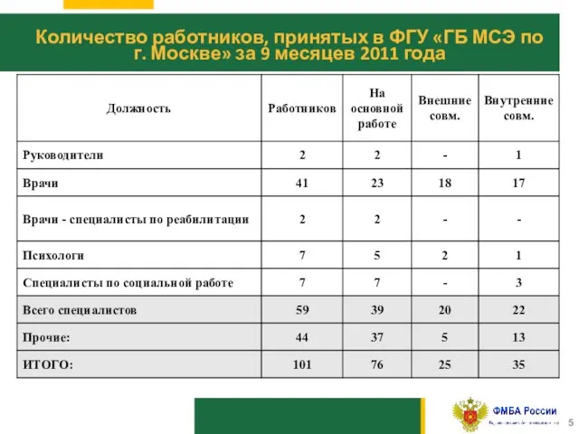 10 Количество работников, принятых в ФГУ «ГБ МСЭ по г. Москве» за 9 месяцев 2011 года