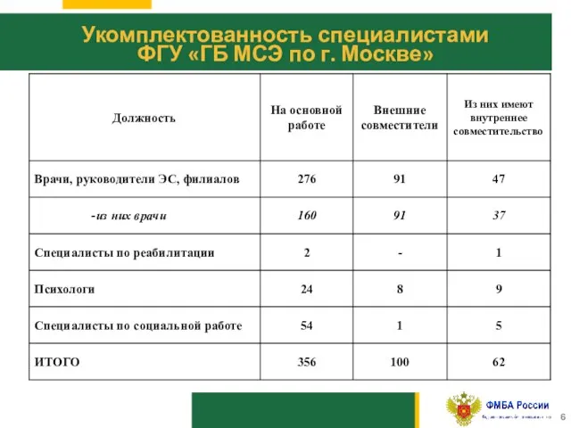 10 Укомплектованность специалистами ФГУ «ГБ МСЭ по г. Москве»