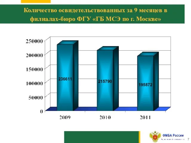 10 Количество освидетельствованных за 9 месяцев в филиалах-бюро ФГУ «ГБ МСЭ по г. Москве»