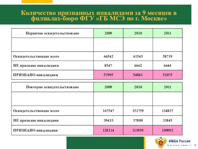 10 Количество признанных инвалидами за 9 месяцев в филиалах-бюро ФГУ «ГБ МСЭ по г. Москве»
