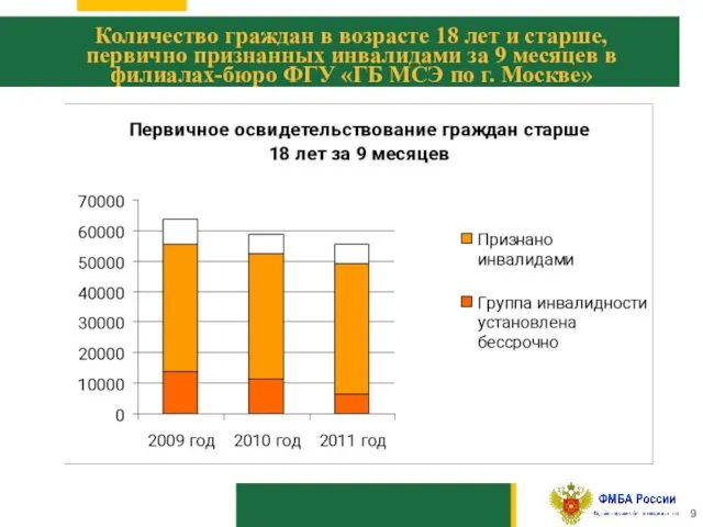 10 Количество граждан в возрасте 18 лет и старше, первично признанных инвалидами