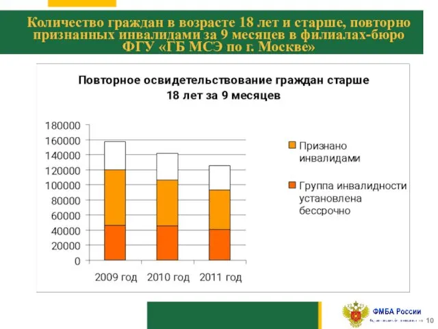 10 Количество граждан в возрасте 18 лет и старше, повторно признанных инвалидами