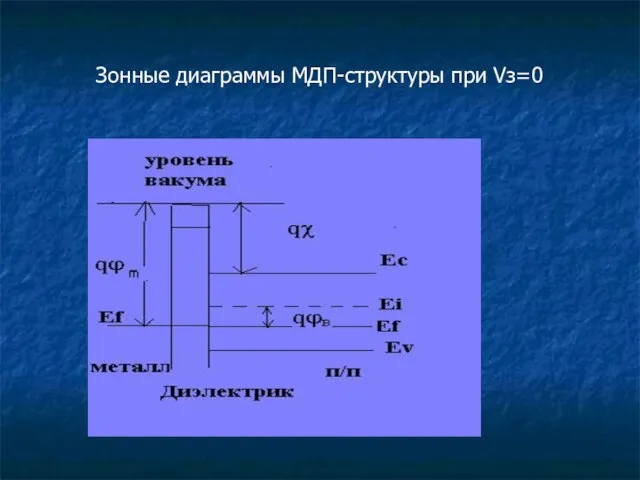 Зонные диаграммы МДП-структуры при Vз=0