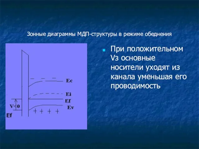 Зонные диаграммы МДП-структуры в режиме обеднения При положительном Vз основные носители уходят