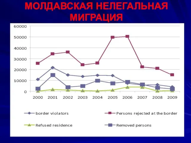 МОЛДАВСКАЯ НЕЛЕГАЛЬНАЯ МИГРАЦИЯ