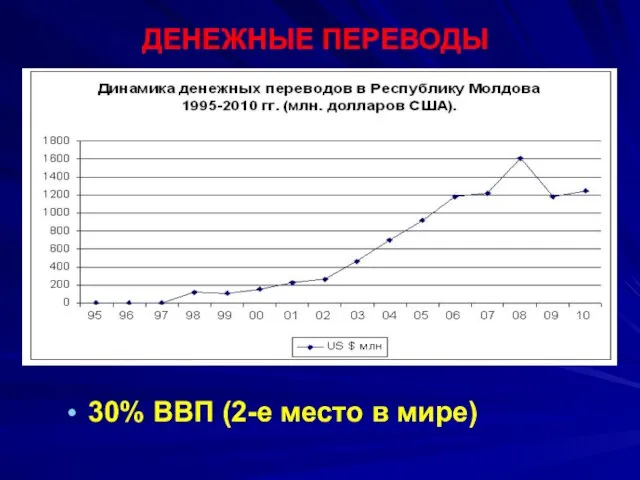 ДЕНЕЖНЫЕ ПЕРЕВОДЫ 30% ВВП (2-е место в мире)