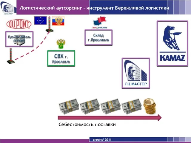 апрель/ 2011 Логистический аутсорсинг – инструмент Бережливой логистики Себестоимость поставки Производитель DUPONT СВХ г.Ярославль Склад г.Ярославль