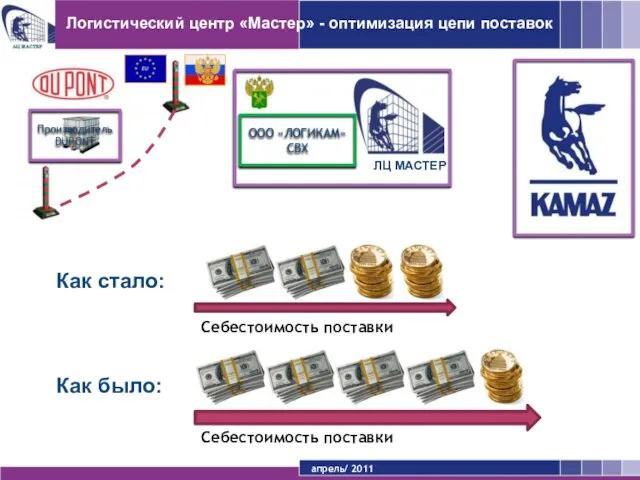 апрель/ 2011 Себестоимость поставки ООО «ЛОГИКАМ» СВХ Производитель DUPONT Как стало: Логистический