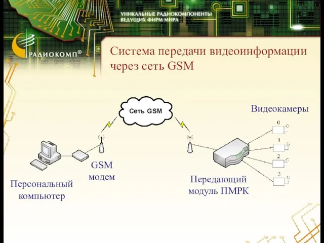 Персональный компьютер Система передачи видеоинформации через сеть GSM GSM модем Передающий модуль ПМРК Видеокамеры