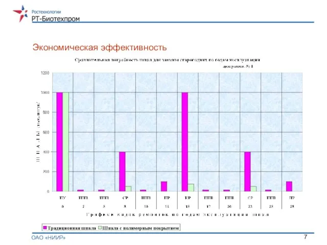 Экономическая эффективность ОАО «НИИР»