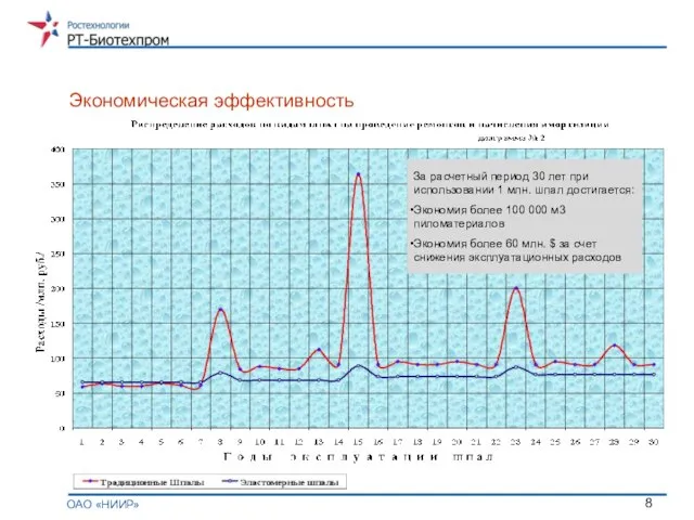 ОАО «НИИР» Экономическая эффективность За расчетный период 30 лет при использовании 1