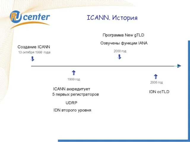 ICANN. История ICANN. История