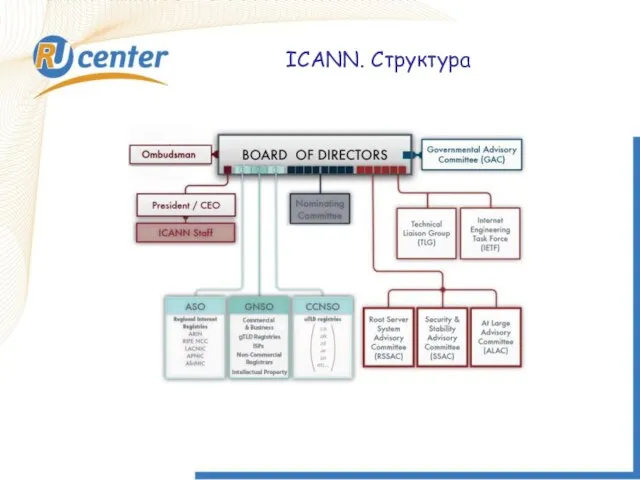 ICANN. Структура ICANN. Структура