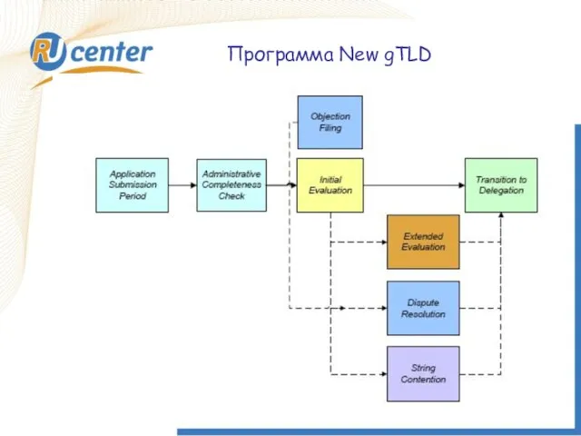 Программа New gTLD Программа New gTLD