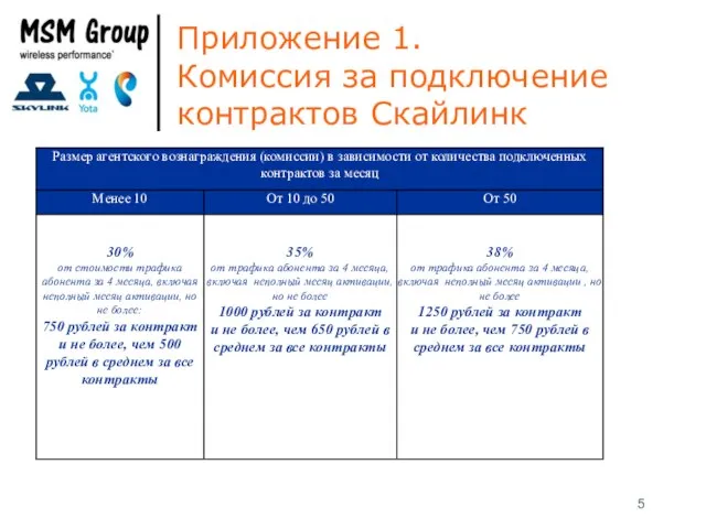 Приложение 1. Комиссия за подключение контрактов Скайлинк