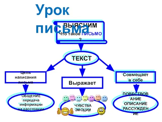 ВЫЯСНИМ Что такое ПИСЬМО ? ТЕКСТ ОБЩЕНИЕ передача информации на расстоянии Цель