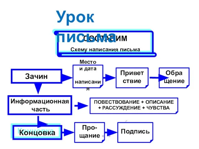 Зачин Концовка Информационная часть СОСТАВИМ Схему написания письма Место и дата написания