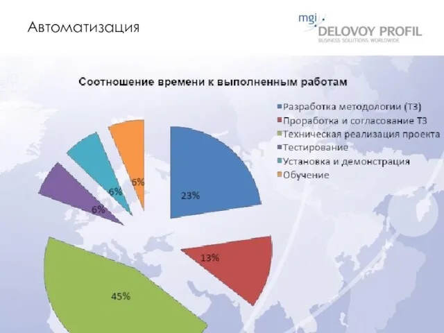 Автоматизация