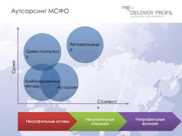 Аутсорсинг МСФО Сроки Стоимость Комбинированные методы Аутсорсинг Автоматизация Самостоятельно