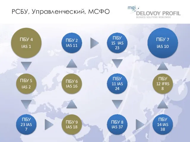 РСБУ, Управленческий, МСФО
