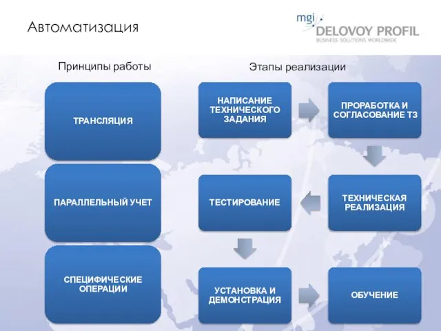 Автоматизация Принципы работы Этапы реализации