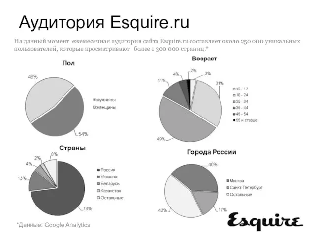 Аудитория Esquire.ru На данный момент ежемесячная аудитория сайта Esquire.ru составляет около 250