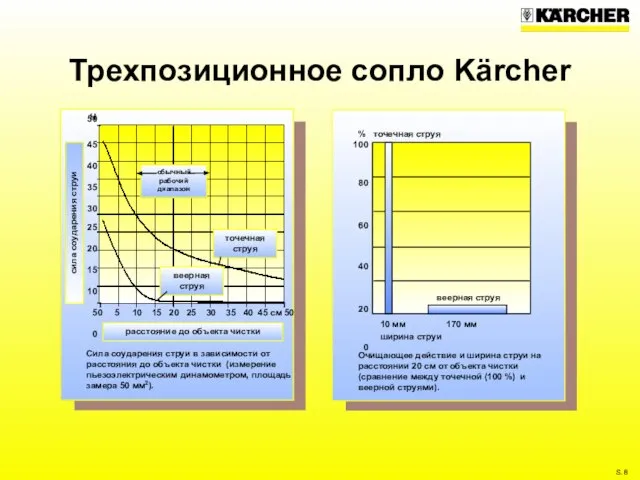 Трехпозиционное сопло Kärcher 100 80 60 40 20 0 Очищающее действие и