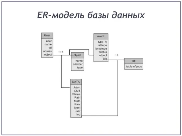 ER-модель базы данных