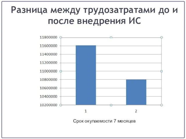 Разница между трудозатратами до и после внедрения ИС Срок окупаемости 7 месяцев