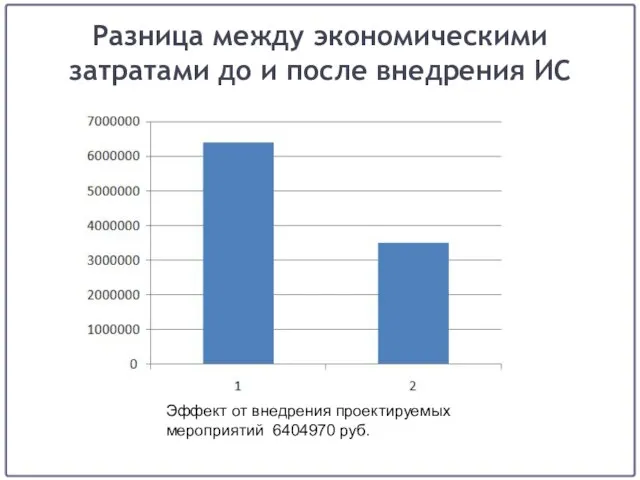 Разница между экономическими затратами до и после внедрения ИС Эффект от внедрения проектируемых мероприятий 6404970 руб.