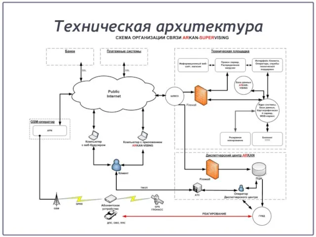 Техническая архитектура