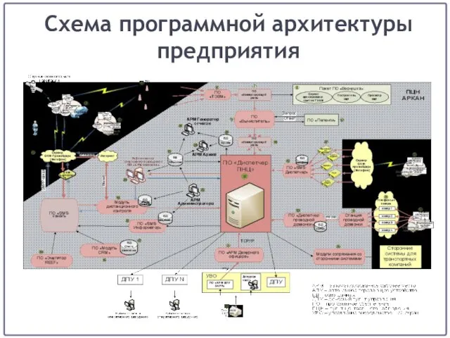 Схема программной архитектуры предприятия