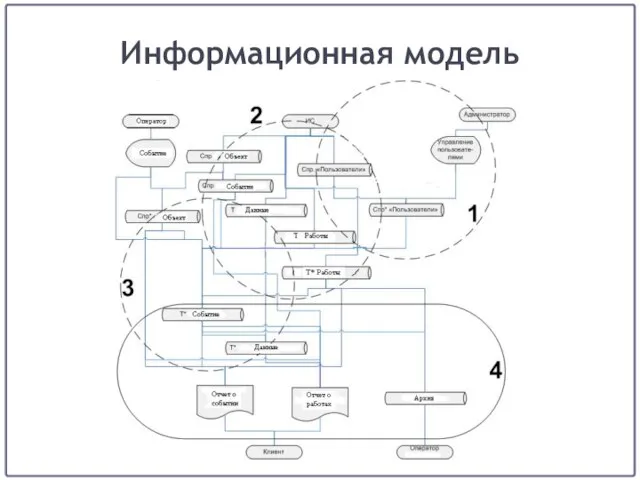 Информационная модель