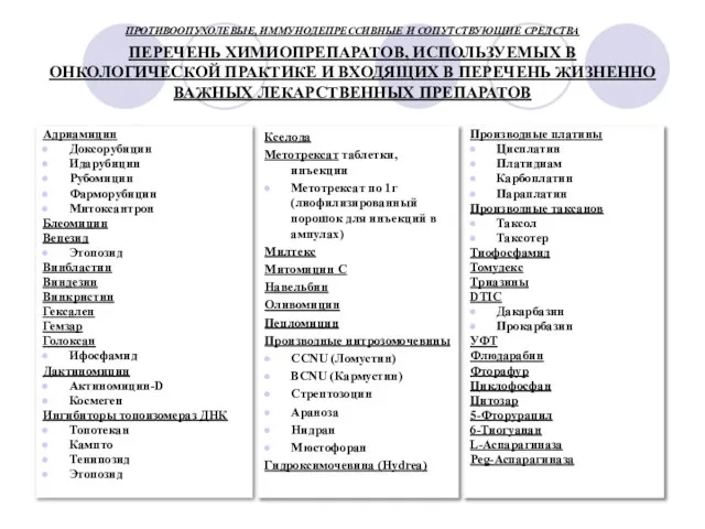 ПРОТИВООПУХОЛЕВЫЕ, ИММУНОДЕПРЕССИВНЫЕ И СОПУТСТВУЮЩИЕ СРЕДСТВА ПЕРЕЧЕНЬ ХИМИОПРЕПАРАТОВ, ИСПОЛЬЗУЕМЫХ В ОНКОЛОГИЧЕСКОЙ ПРАКТИКЕ И