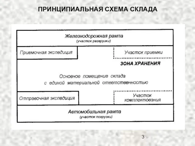 ПРИНЦИПИАЛЬНАЯ СХЕМА СКЛАДА