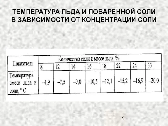 ТЕМПЕРАТУРА ЛЬДА И ПОВАРЕННОЙ СОЛИ В ЗАВИСИМОСТИ ОТ КОНЦЕНТРАЦИИ СОЛИ