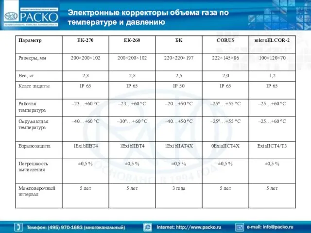 Электронные корректоры объема газа по температуре и давлению